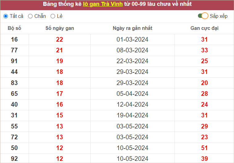 Thống kê lô gan XSTV lâu chưa ra nhất