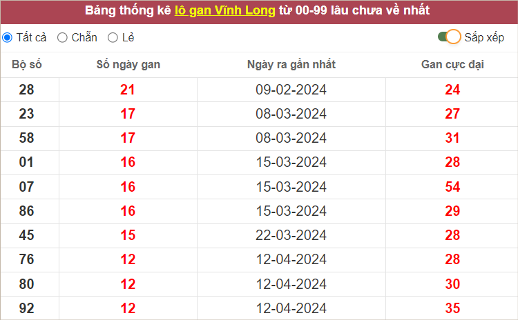 Thống kê lô gan XSVL lâu chưa về