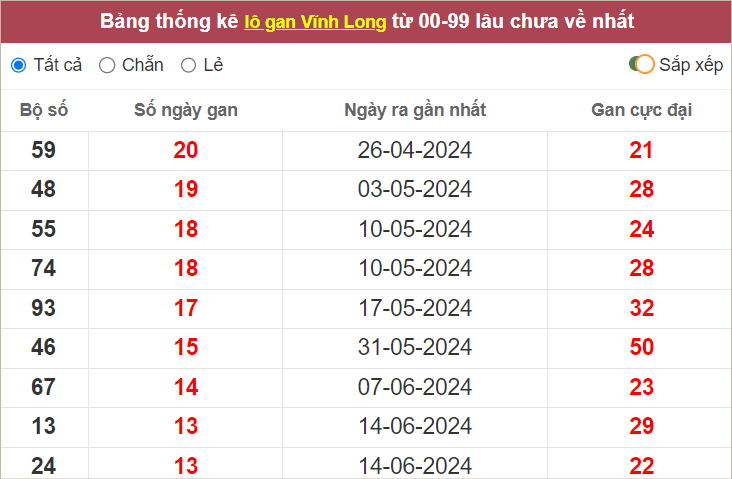 Thống kê lô gan Vĩnh Long lâu chưa về