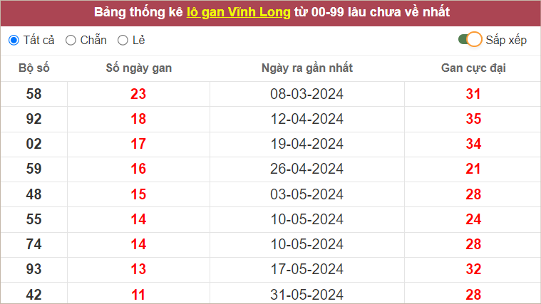 Thống kê lô gan Vĩnh Long lâu chưa về