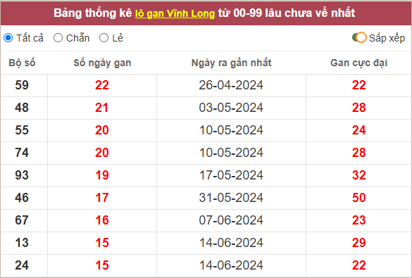 Thống kê lô gan Vĩnh Long lâu chưa về