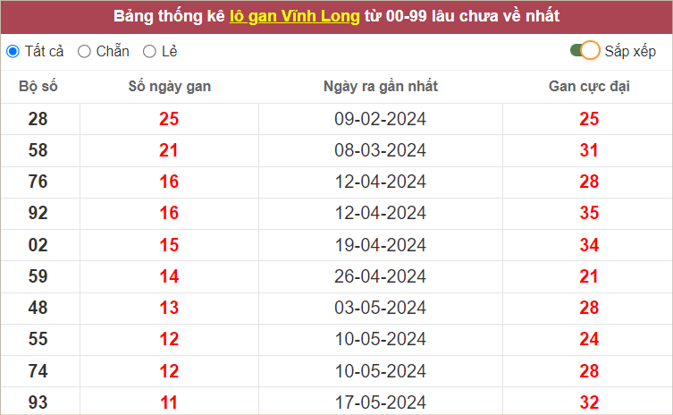 Thống kê lô gan XSVL lâu chưa về