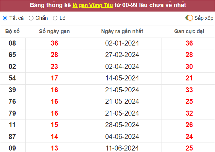 Thống kê lô gan Vũng Tàu lâu chưa về