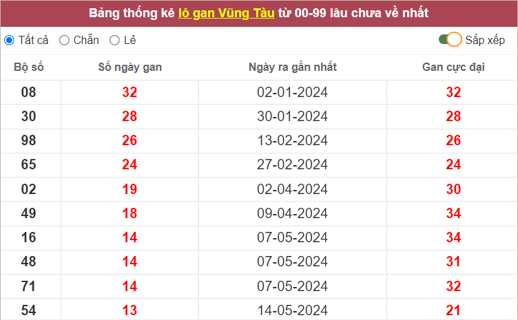 Thống kê lô gan Vũng Tàu lâu chưa về