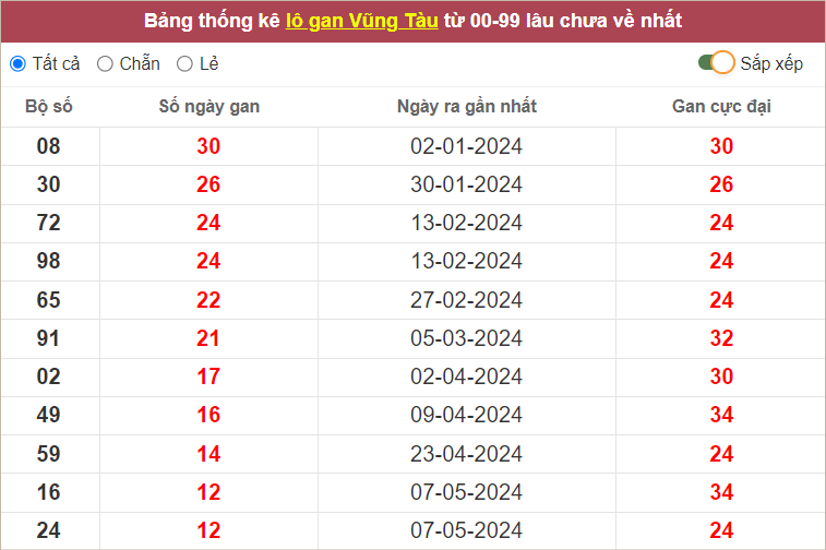 Thống kê lô gan Vũng Tàu lâu chưa về