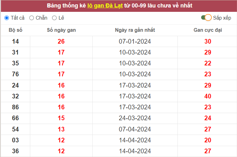 Thống kê lô gan DL lâu về nhất