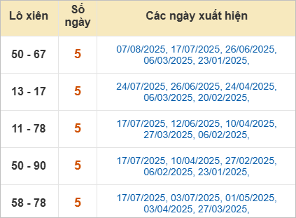 Thống kê lô xiên An Giang hay về