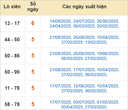 Thống kê lô xiên An Giang hay về