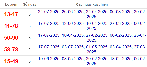 Thống kê lô xiên An Giang hay về