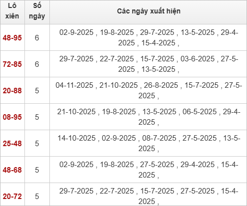 Thống kê 2 số cuối đặc biệt Bạc Liêu hôm sau