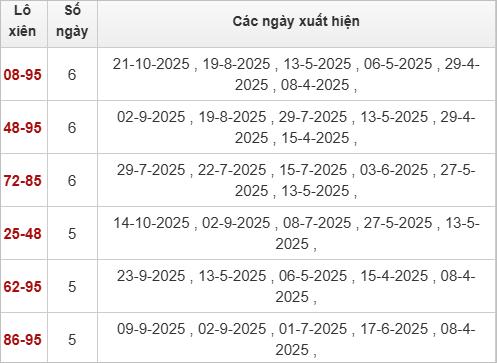 Thống kê lô xiên Bạc Liêu về nhiều Thống kê lô xiên Bạc Liêu về nhiều