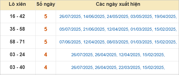 Thống kê lô tô xiên Bình Phước hay về