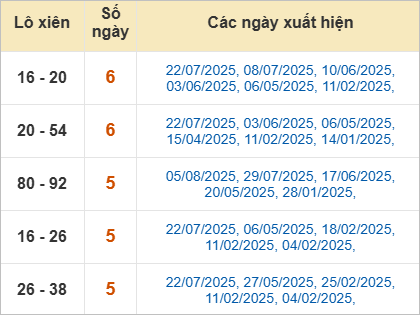 Thống kê lô xiên Bến Tre hay ra
