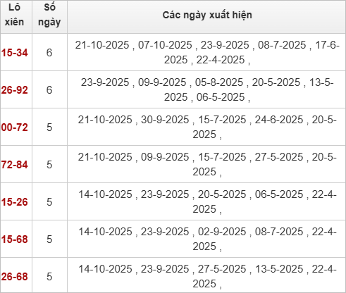 Thống kê lô xiên Bến Tre hay ra Thống kê lô xiên Bến Tre hay ra