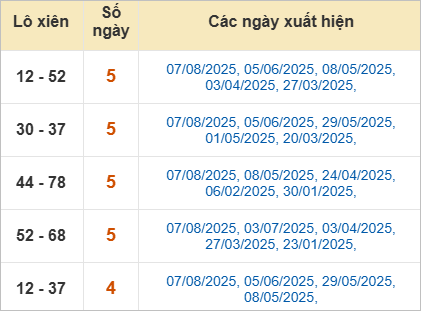 Thống kê lô tô xiên Bình Thuận về nhiều