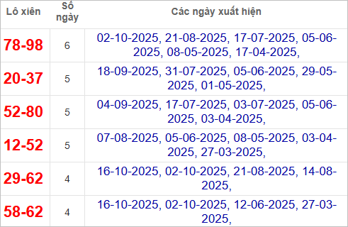Thống kê lô tô xiên Bình Thuận về nhiều