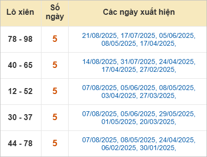 Thống kê lô tô xiên Bình Thuận về nhiều