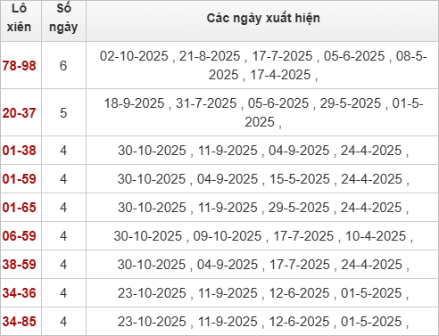 Thống kê lô tô xiên Bình Thuận về nhiều Thống kê lô tô xiên Bình Thuận về nhiều