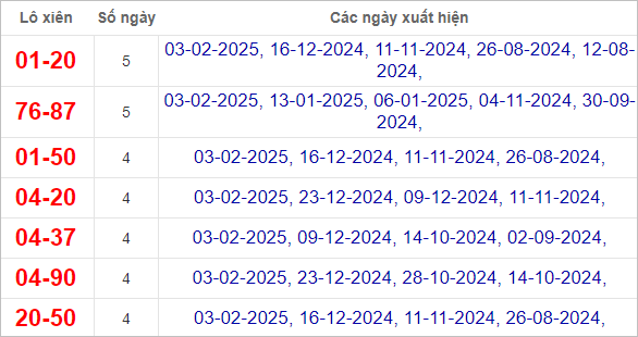 Thống kê lô xiên Cà Mau theo hay về