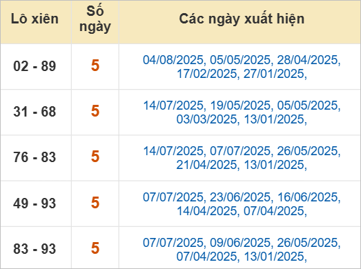 Thống kê lô tô xiên Cà Mau hay ra