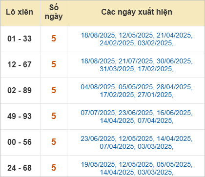 Thống kê lô tô xiên Cà Mau hay ra