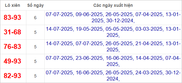 Thống kê lô tô xiên Cà Mau hay ra
