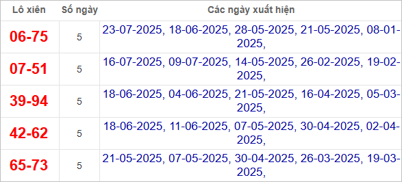 Thống kê lô xiên Cần Thơ hay ra