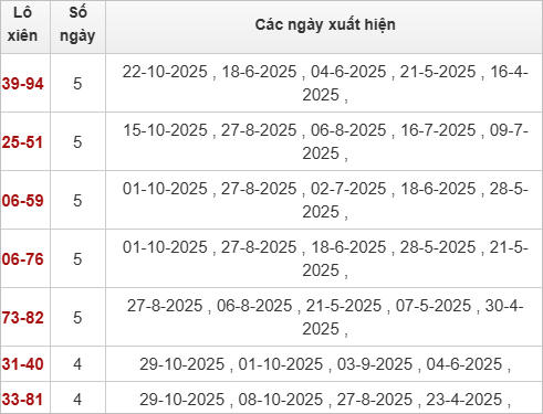Thống kê lô xiên Cần Thơ hay ra