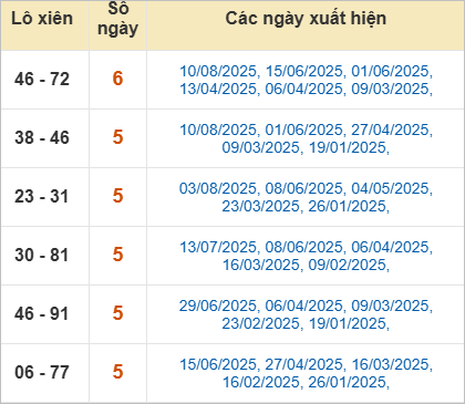 Thống kê loto xiên Đà Lạt (Lâm Đồng) về nhiều Thống kê loto xiên Đà Lạt (Lâm Đồng) về nhiều