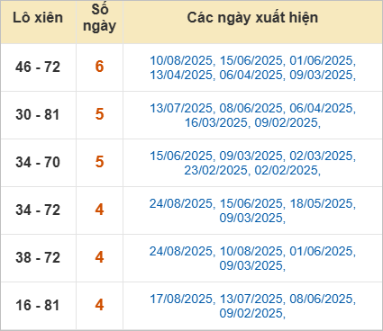 Thống kê loto xiên Đà Lạt (Lâm Đồng) về nhiều