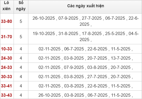 Thống kê loto xiên  Đà Lạt (Lâm Đồng) về nhiều