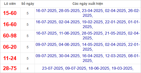 Thống kê lô xiên Đồng Nai về nhiều