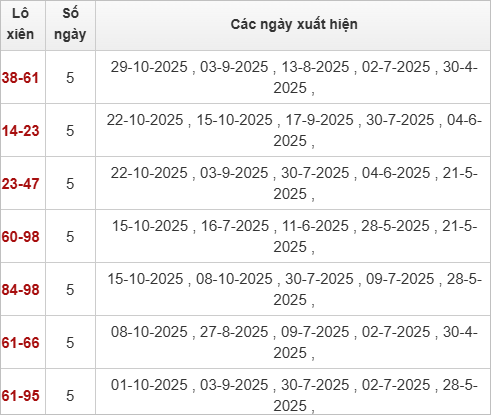 Thống kê lô xiên Đồng Nai về nhiều