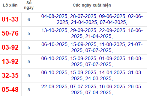 Bảng lô xiên Đồng Tháp về nhiều