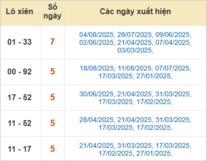 Bảng lô xiên Đồng Tháp về nhiều
