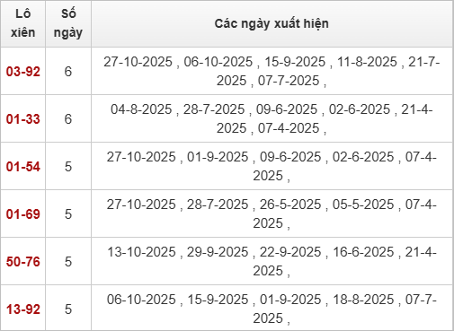 Bảng lô xiên Đồng Tháp về nhiều Bảng lô xiên Đồng Tháp về nhiều