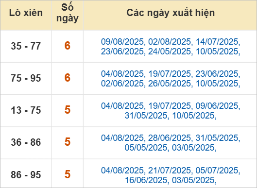 Thống kê lô xiên TP HCM hay ra