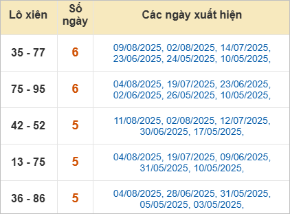 Thống kê lô xiên TP Hồ Chí Minh hay ra