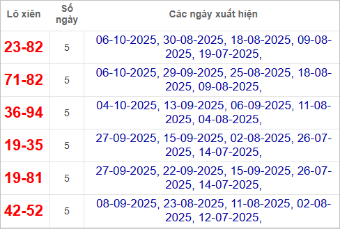 Thống kê lô xiên TP HCM hay ra