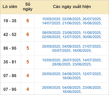 Thống kê lô xiên TP HCM hay ra