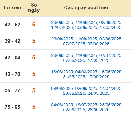 Thống kê lô xiên TP HCM hay ra
