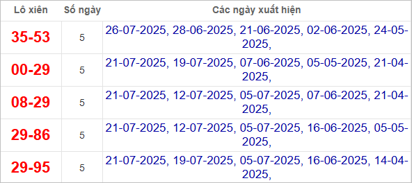 Thống kê lô xiên TP HCM hay ra