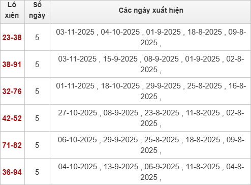 Thống kê lô xiên TP Hồ Chí Minh hay ra Thống kê lô xiên TP Hồ Chí Minh hay ra