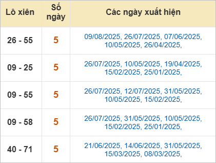 Thống kê lô xiên Hậu Giang ra nhiều