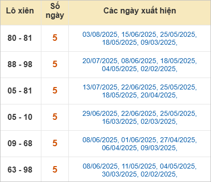 Bảng lô xiên Kiên Giang hay ra Bảng lô xiên Kiên Giang hay ra