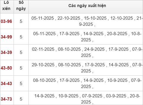 Bảng lô xiên Kiên Giang hay ra