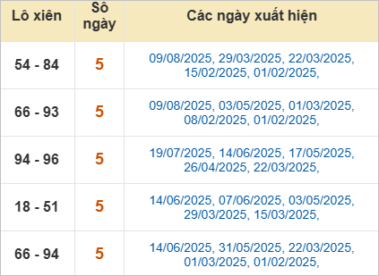 Bảng lô xiên Long An về nhiều