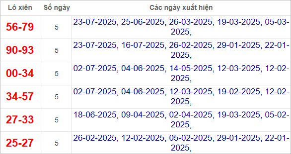 Thống kê lô xiên Sóc Trăng hay về