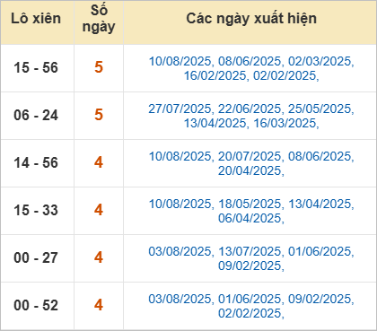 Thống kê lô xiên Tiền Giang hay về Thống kê lô xiên Tiền Giang hay về