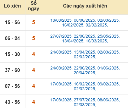 Thống kê lô xiên Tiền Giang hay về